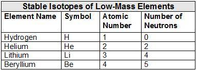 Please Answer Fast All large radioactive atoms decay into smaller atoms by releasing alpha particle