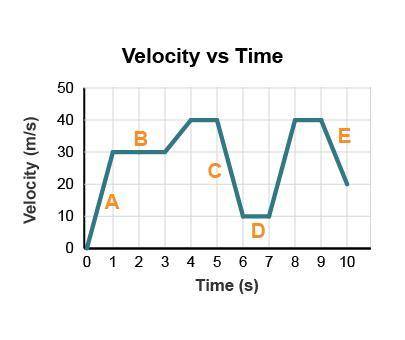 The graph shows the motion of a car. Which segment shows that the car is slowing down? A, B, C, or