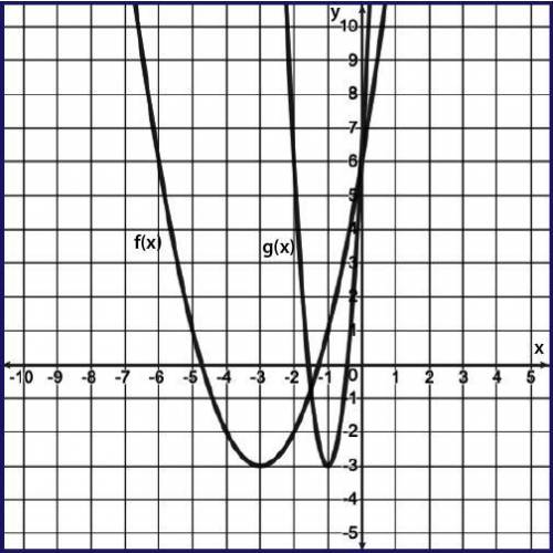 Given a graph for the transformation of f(x) in the format g(x) = f(kx), determine the k value. k =