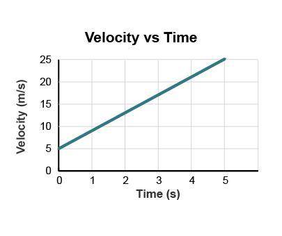 What is the initial velocity of the object represented by the graph? ___m/s Graph: