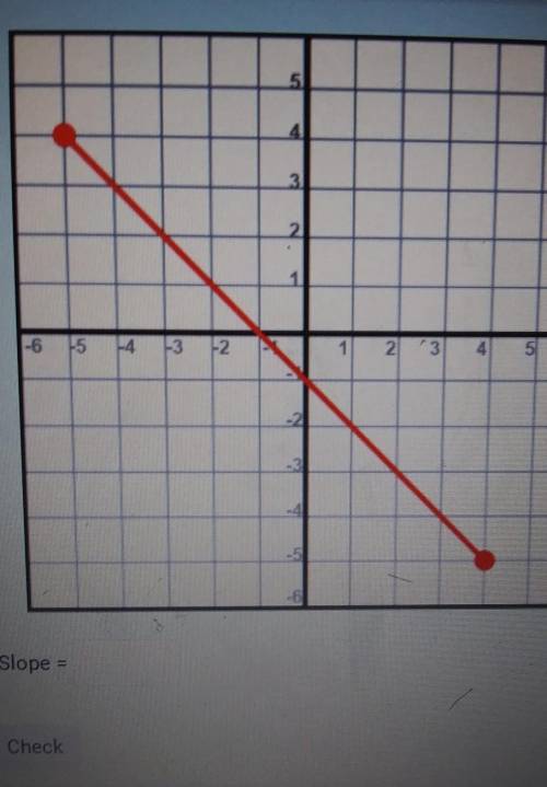 Instructions: Using the image, find the slope of the line. Reduce all fractions and enter using a f