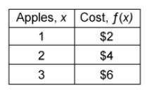 The table shows the cost of some apples. Which function ƒ(x) is represented in the table? Question