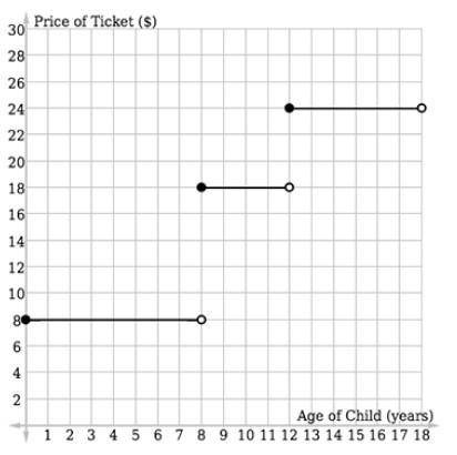 A theme park charges different admission prices according to children's ages. Its price scale can b