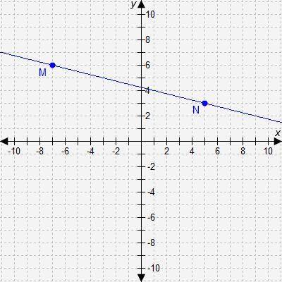 Which equation represents a line that is perpendicular to line MN?

A. y = -1/4x + 9B. y = 1/4x +