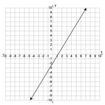 What's the slope of the line in the graph above? Question 15 options: A) –5∕3 B) 3∕5 C) –3∕5 D) 5∕3