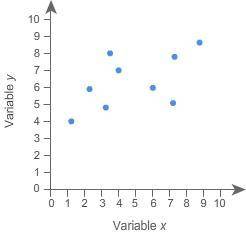 For the data shown in the scatter plot, which is the best estimate of r? A. 0.95 B. −0.55 C. 0.55 D