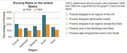 Which statements about poverty rates between 1959 and 1969 are supported by the graph?