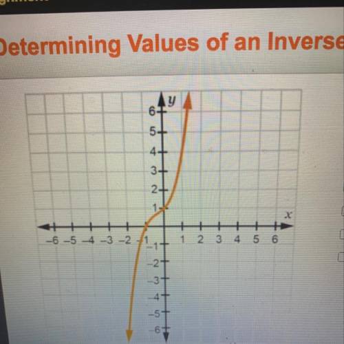 Consider the graph shown. Which ordered pairs are on the inverse of the function? check all that ap