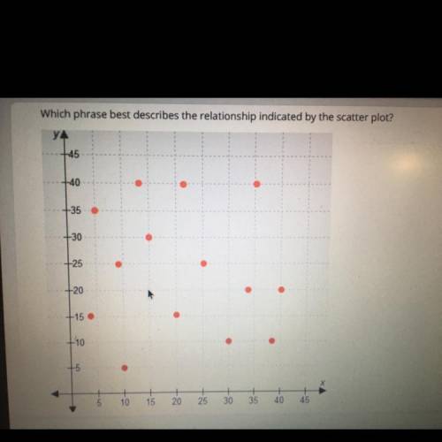 Which phrase best describes the relationship indicates scatter plot