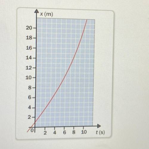 The graph shows position versus time for an object moving with the constant acceleration. what is t