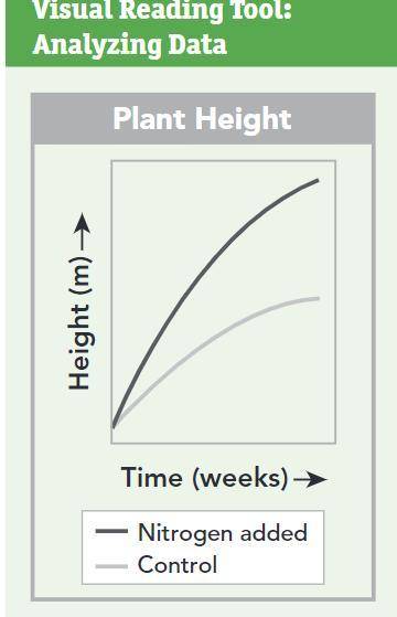 Identify the independent variable Identify the dependent variable. Which plants grew taller those i