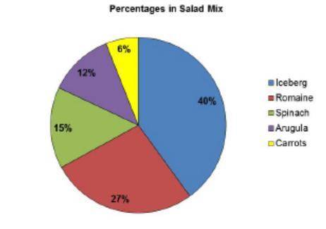 The graph below shows the percentages of ingredients in a salad mix. Alyssa buys a 38-ounce contain