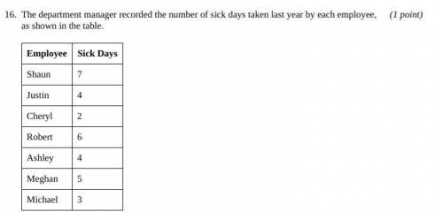 The department manager recorded the number of sick days taken last year by each employee, as shown