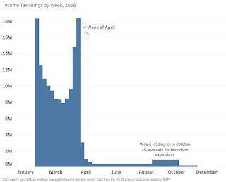 1. Why do you think no one filed their taxes in the month of January? In the graph above!

2. Form