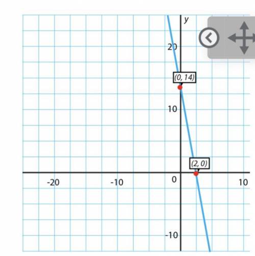 True or False: The graph below is the correct graph of the function y= -7x+14 and the intercepts