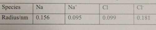 Explain the difference in radius between the ions and their respective neutral atoms.