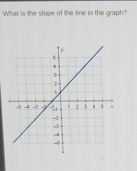 HELP I WILL GIVE BRANLIEST What is the slope of the line in the graph?