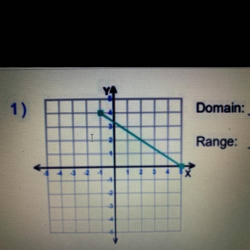 What is the domain and range in this graph?