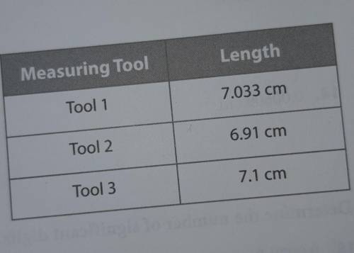 A manufacturing company uses three measuring tools to

measure lengths. The tools are tested using