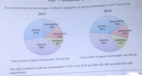 Item: KINGDOM OF GAMES

What were the top three games downloaded in 2017?A.Action, Simulation,Adve