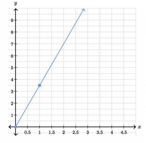 The graph below shows a proportional relationship between x xx and y yy. What is the constant of pr