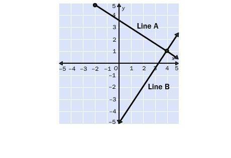 A. Find a slope-intercept equation for line A. b. Find a point-slope equation for line B.