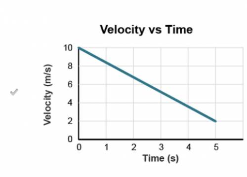 Which graph shows an object with constant acceleration?

A graph titled Position versus Time shows