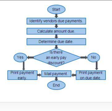 Using the flowchart diagram, identify the decision point of this solution. Identify vendors. Calcul