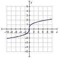 The function f(x) = RootIndex 3 StartRoot x EndRoot is reflected over the x-axis to create the grap