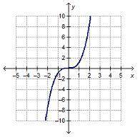 The function f(x) = RootIndex 3 StartRoot x EndRoot is reflected over the x-axis to create the grap