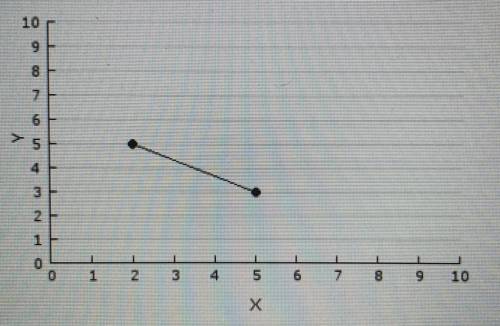 What is the range of the graph?

A) (3, 5)
B) [3, 5]
C) (2, 5)
D) [2, 5]