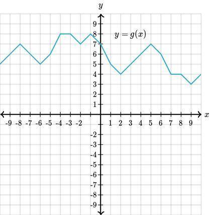 What is the input value for which g(x)=3g(x)=3g(x)=3g, left parenthesis, x, right parenthesis, equa