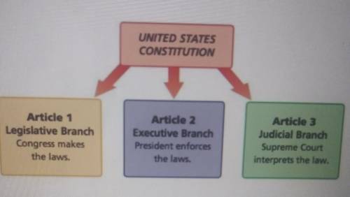 What Principle of the Constitution is shown by this picture? * UNITED STATES CONSTITUTION Article 1