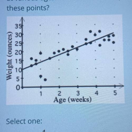The scatter plot below shows the weights in ounces of several kittens

at various ages. What is th