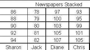 The chart below shows how many news papers each person stacked. Which operation would be used to fi