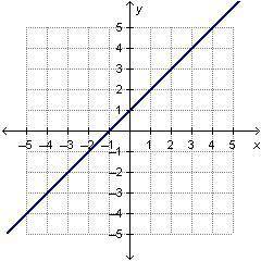 What is the slope of the line in the graph?

On a coordinate plane, a line goes through points (ne