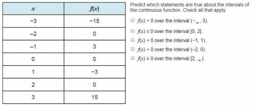 Predict which statements are true about the intervals of the continuous function. Check all that ap