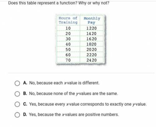 Can someone help?

does this table represent a function? why or why not
a) no, because each x-valu