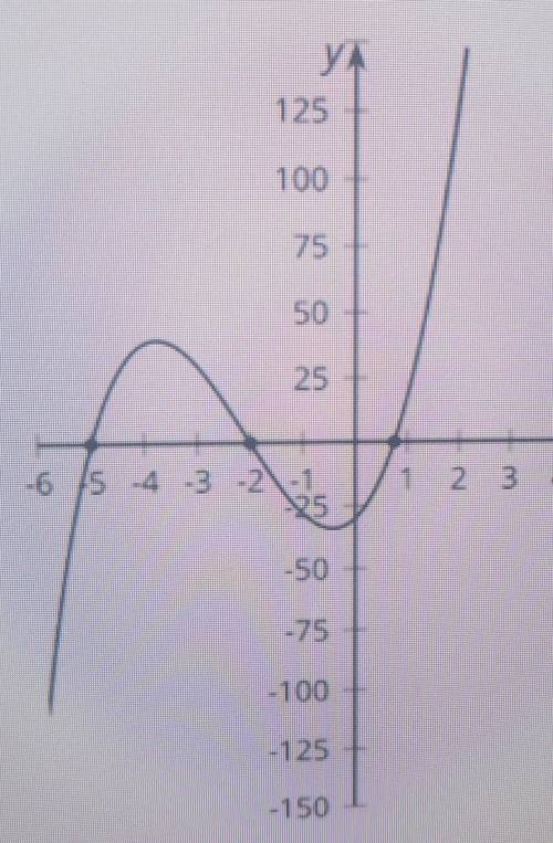 the polynomial y= (x-5) (x-2) (4x+3) has been graphed incorrectly. identify the error and state how