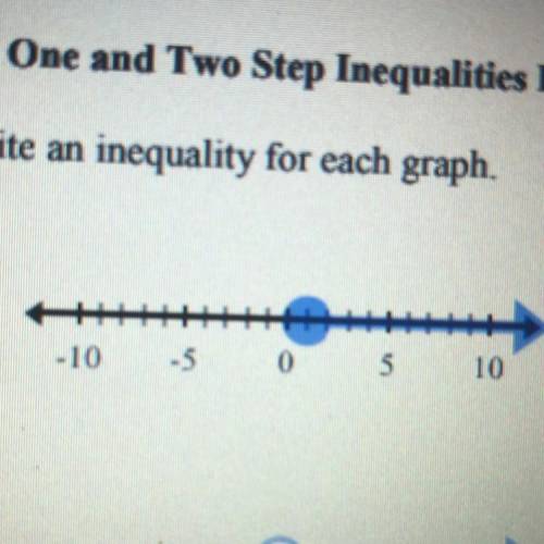 The inequality for the graph and please answer quickly
