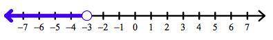 Write an inequality for the graph below