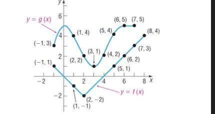 Evaluate each expression using the graph of y=f(x) & y=g(x) shown in the figure.

1. f(2) + g(