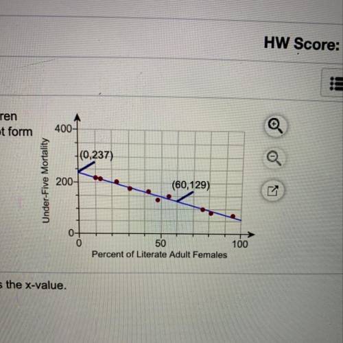 Shown to the right is a scatter plot that indicates a relationship between the percentage of adult