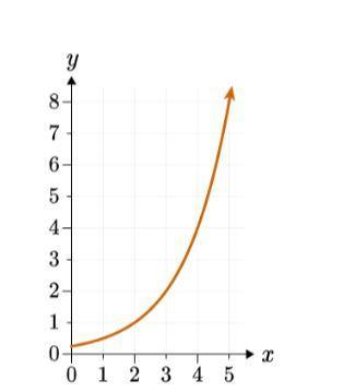 Can someone help me with this!!!

the graph of an exponential function is given. what is the small