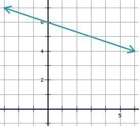 Find the equation of the line parallel to the line graphed that passes through the point (6,-1).