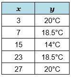 The table shows the temperatures in degrees Celsius, y, inside a shed at x hours past noon. The max