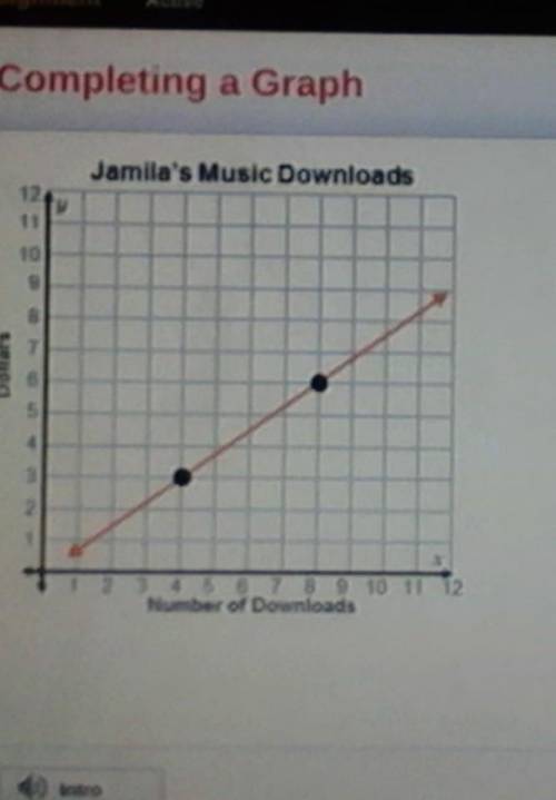The table and graph represent the music downloads jamila purchased if the relationship is proportio