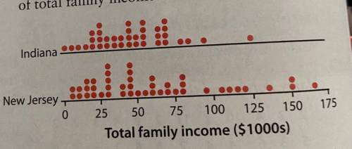 The following parallel dotplots

show the total family income of randomly chosen
individuals from
