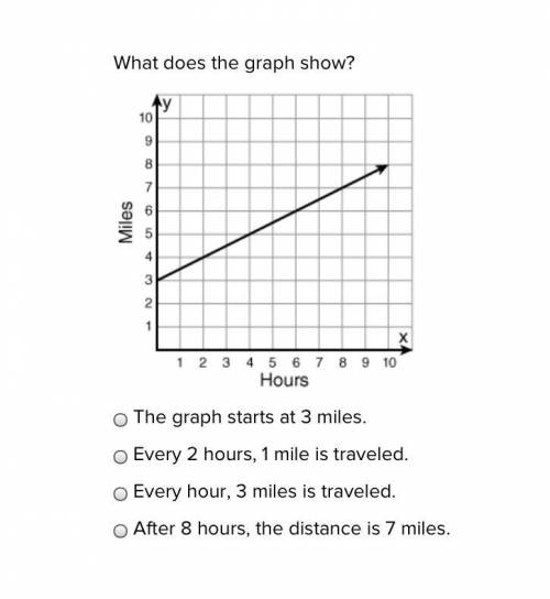 What does the graph show?

The graph starts at 3 miles.
Every 2 hours, 1 mile is traveled.
Every h