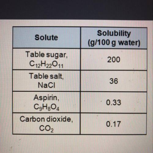 Use the table to compare the solubilities of the substances. Check all that apply.